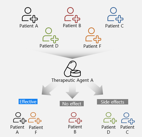 Past Cancer Treatments diagram